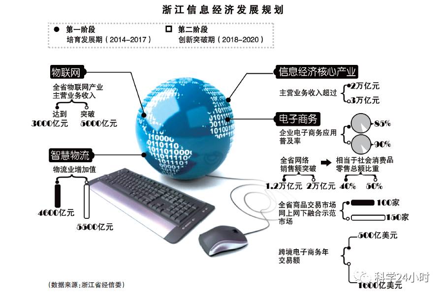24小時認識信息經(jīng)濟的特征 數(shù)字時代的引擎與未來趨勢